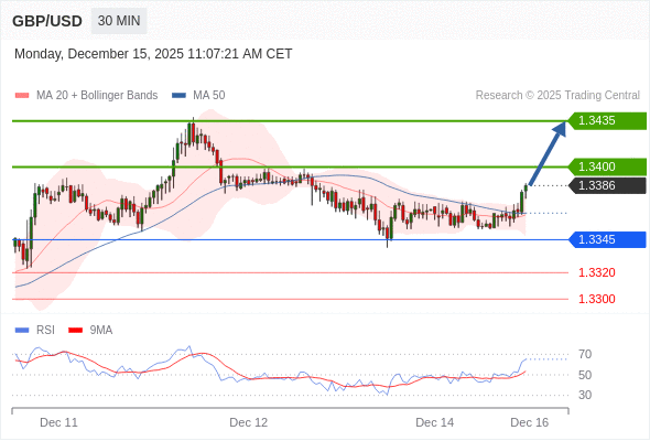 Posiciones largas por encima de 1,3345 con objetivos a 1,3400 y 1,3435 en extensión.