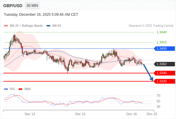 在 1.3400 之下,看跌,目标价位为 1.3340 ,然后为 1.3320 。