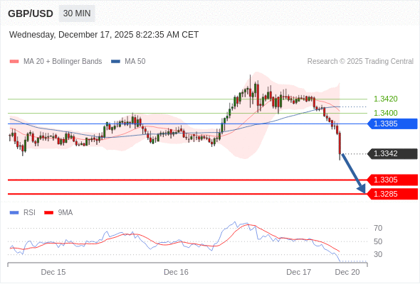 BÁN ở dưới mức tỷ giá 1,3385 với mục tiêu mở rộng lên 1,3305 & 1,3285.