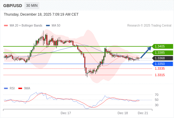 在 1.3350 之上,看涨,目标价位为 1.3385 ,然后为 1.3405 。