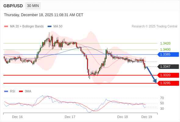 BÁN ở dưới mức tỷ giá 1,3385 với mục tiêu mở rộng lên 1,3320 & 1,3295.