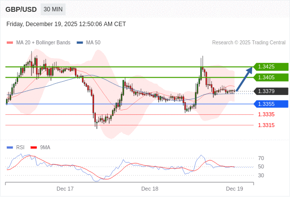 MUA ở trên mức tỷ giá 1,3355 với mục tiêu mở rộng lên 1,3405 & 1,3425.