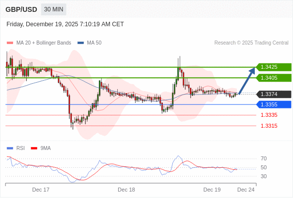MUA ở trên mức tỷ giá 1,3355 với mục tiêu mở rộng lên 1,3405 & 1,3425.