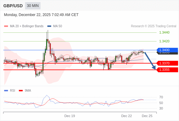 GBP/USD mungkin turun 25 - 40 pips.
