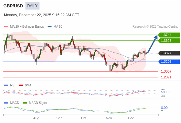 GBP/USD bisa naik ke 1.3627 - 1.3744.