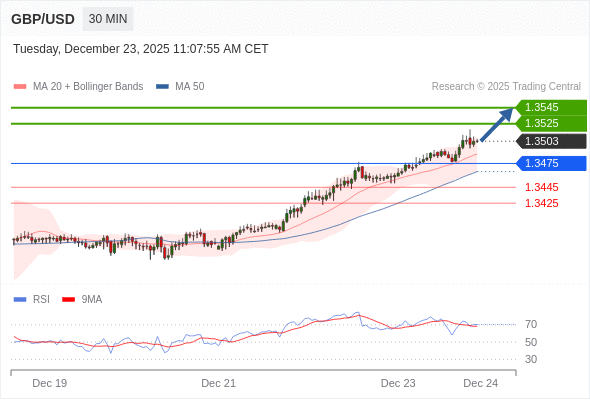 GBP/USD mungkin naik 22 - 42 pips.