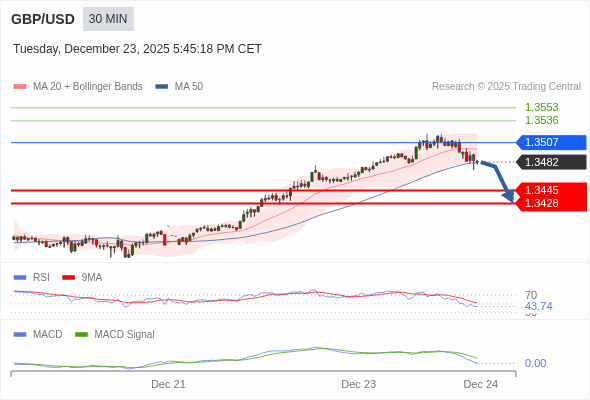 GBP/USD mungkin turun 37 - 54 pip.
