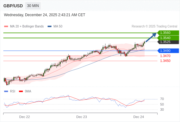 GBP/USD mungkin naik 15 - 35 pips.