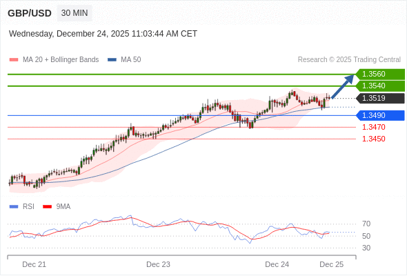 Long positions above 1.3490 with targets at 1.3540 & 1.3560 in extension.