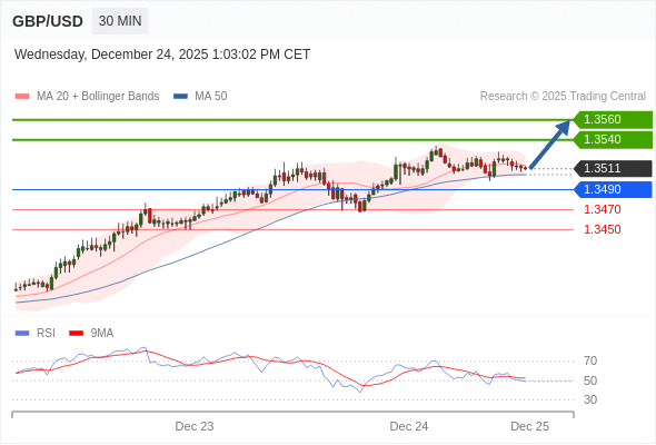 Posiciones largas por encima de 1,3490 con objetivos a 1,3540 y 1,3560 en extensión.