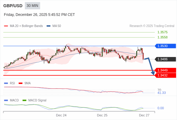 GBP/USD mungkin turun 37 - 54 pips.