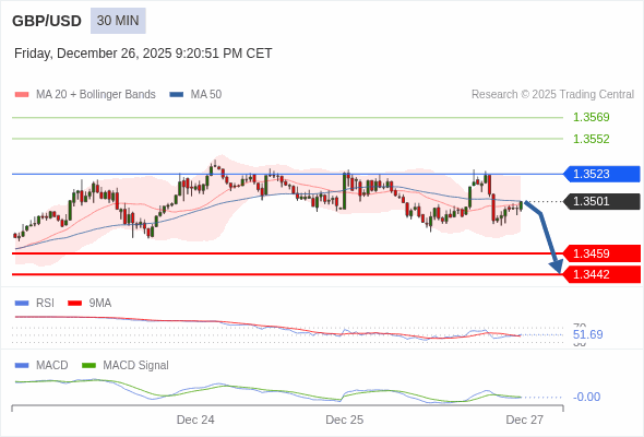 GBP/USD mungkin turun 42 - 59 pip.