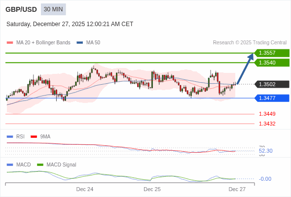 GBP/USD mungkin naik 38 - 55 pips.