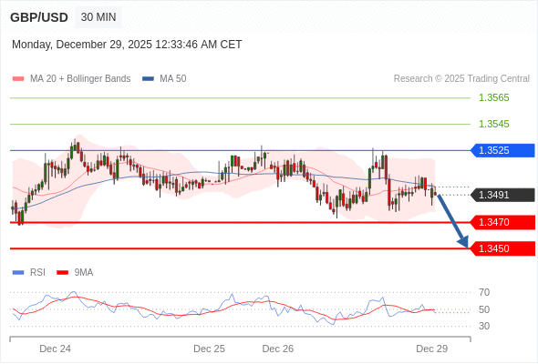 Verkaufsposition unter 1,3525 mit erweiterten Kurszielen von 1,3470 & 1,3450.
