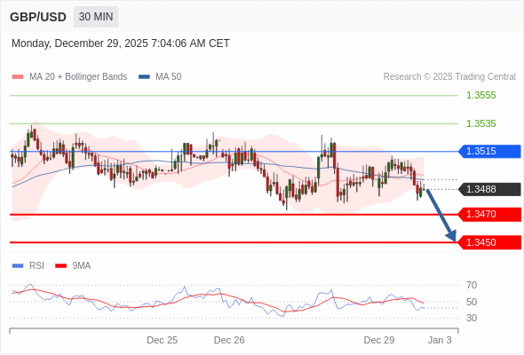 Short positions below 1.3515 with targets at 1.3470 & 1.3450 in extension.