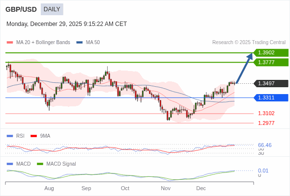 GBP/USD mungkin naik ke 1.3777 - 1.3902.