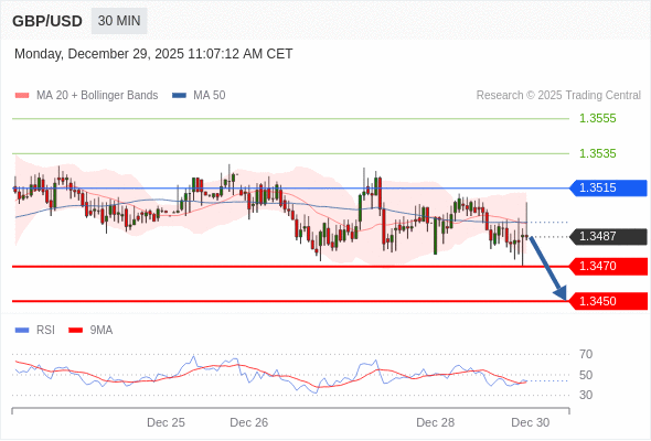 GBP/USD mungkin turun 17 - 37 pips.