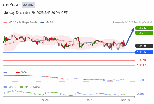GBP/USD mungkin naik 48 - 66 pips.