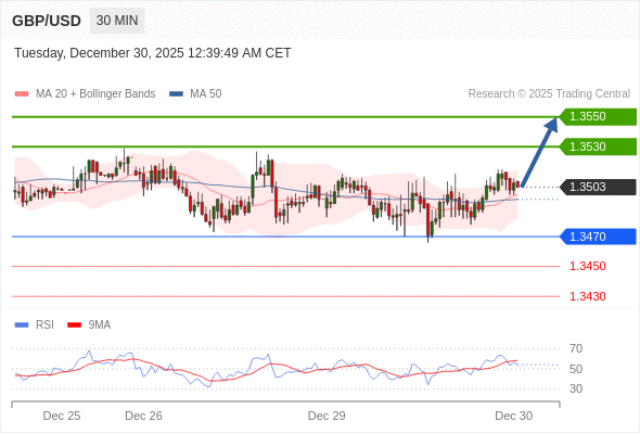 GBP/USD mungkin naik 27 - 47 pips.