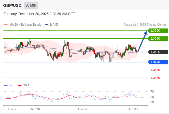 GBP/USD mungkin naik 34 - 54 pip.
