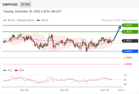 Posiciones largas por encima de 1,3470 con objetivos a 1,3530 y 1,3550 en extensión.