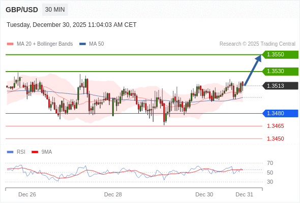GBP/USD mungkin naik 17 - 37 pips.
