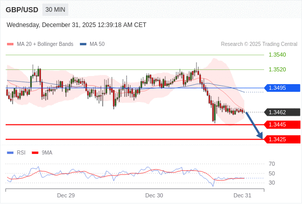 GBP/USD mungkin turun 17 - 37 pips.