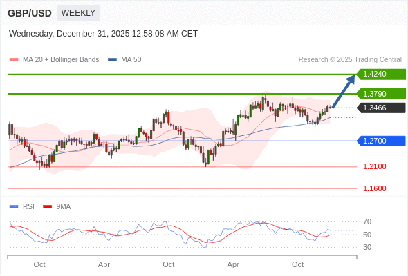 GBP/USD mungkin naik ke 1.3790 - 1.4240.