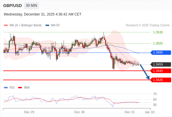 GBP/USD mungkin turun 14 - 34 pips.