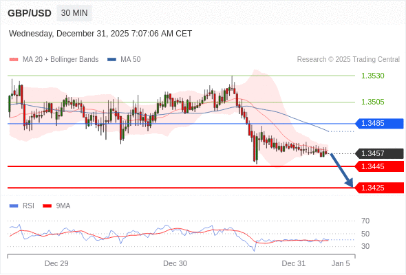 在 1.3485 之下，看跌，目标价位为 1.3445 ，然后为 1.3425 。