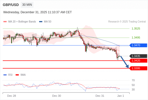 GBP/USD mungkin turun 15 - 40 pips.