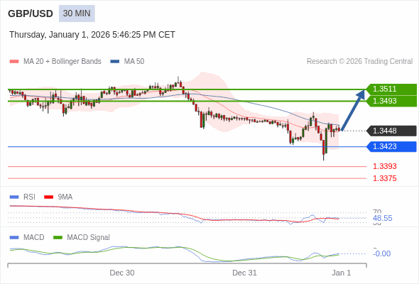 GBP/USD mungkin naik 45 - 63 pips.