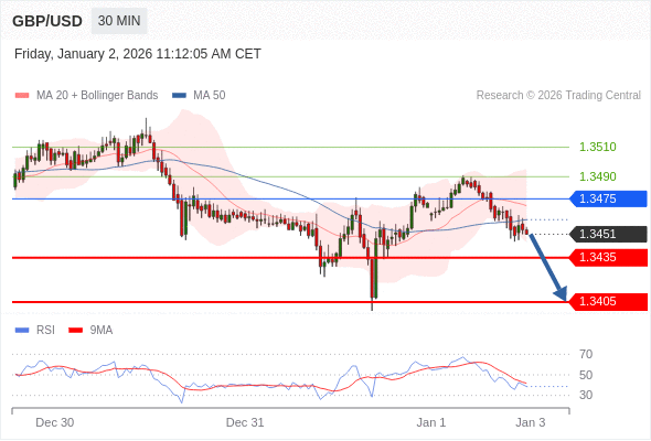 BÁN ở dưới mức tỷ giá 1,3475 với mục tiêu mở rộng lên 1,3435 & 1,3405.