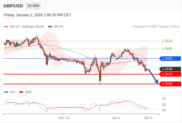 GBP/USD mungkin turun 13 - 38 pips.