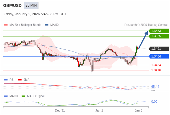 GBP/USD mungkin naik 44 - 62 pips.