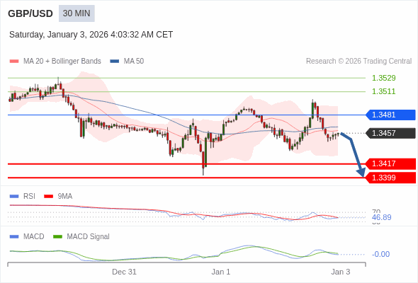 GBP/USD mungkin turun 40 - 58 pips.