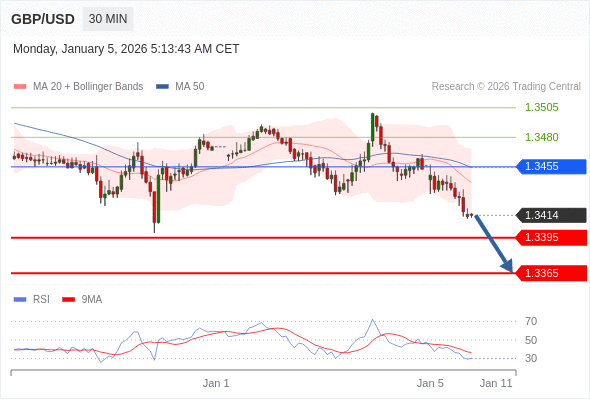 在 1.3455 之下,作空,目標價為 1.3395 ,第二目標價為 1.3365。