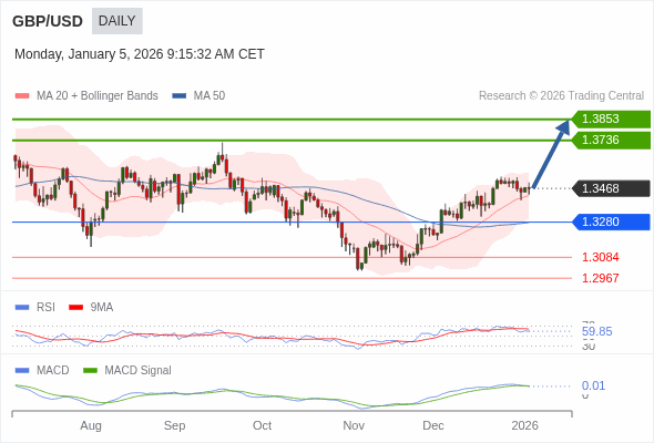 GBP/USD mungkin naik ke 1.3736 - 1.3853.