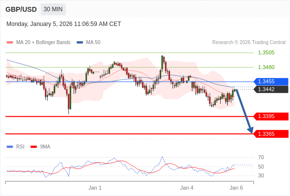 GBP/USD mungkin turun 47 - 77 pips.