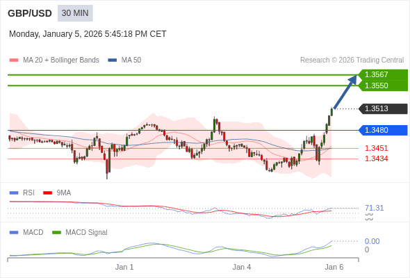 GBP/USD mungkin naik 37 - 54 pips.