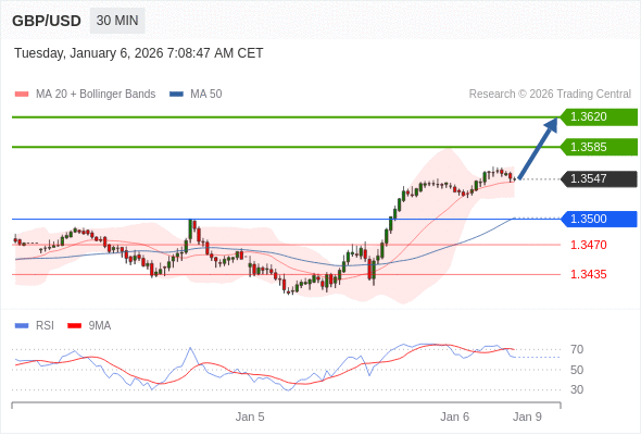 GBP/USD mungkin naik 38 - 73 pips.