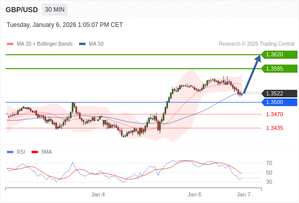 GBP/USD mungkin naik 63 - 98 pips.