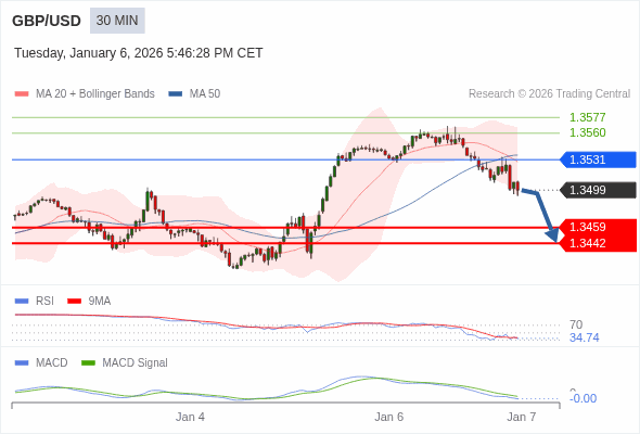 GBP/USD mungkin turun 40 - 57 pips.