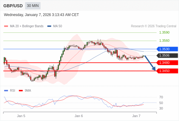 GBP/USD mungkin turun 26 - 56 pips.