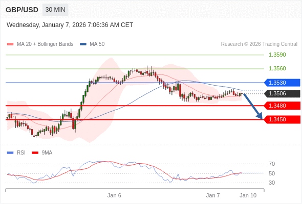 BÁN ở dưới mức tỷ giá 1,3530 với mục tiêu mở rộng lên 1,3480 & 1,3450.