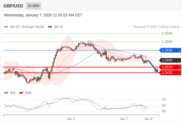 GBP/USD mungkin turun 24 - 44 pip.