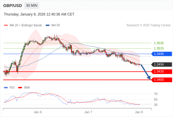 GBP/USD mungkin turun 26 - 56 pips.