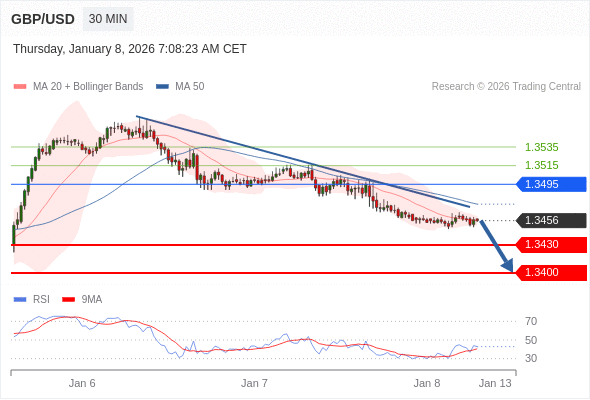 GBP/USD bisa turun 26 - 56 pips.