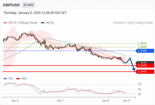 GBP/USD mungkin turun 5 - 35 pips.