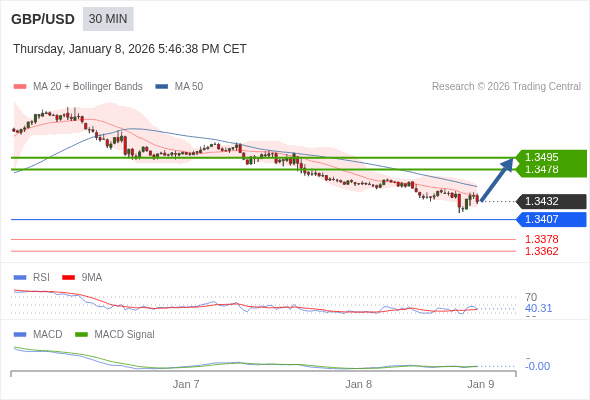GBP/USD mungkin naik 46 - 63 pips.